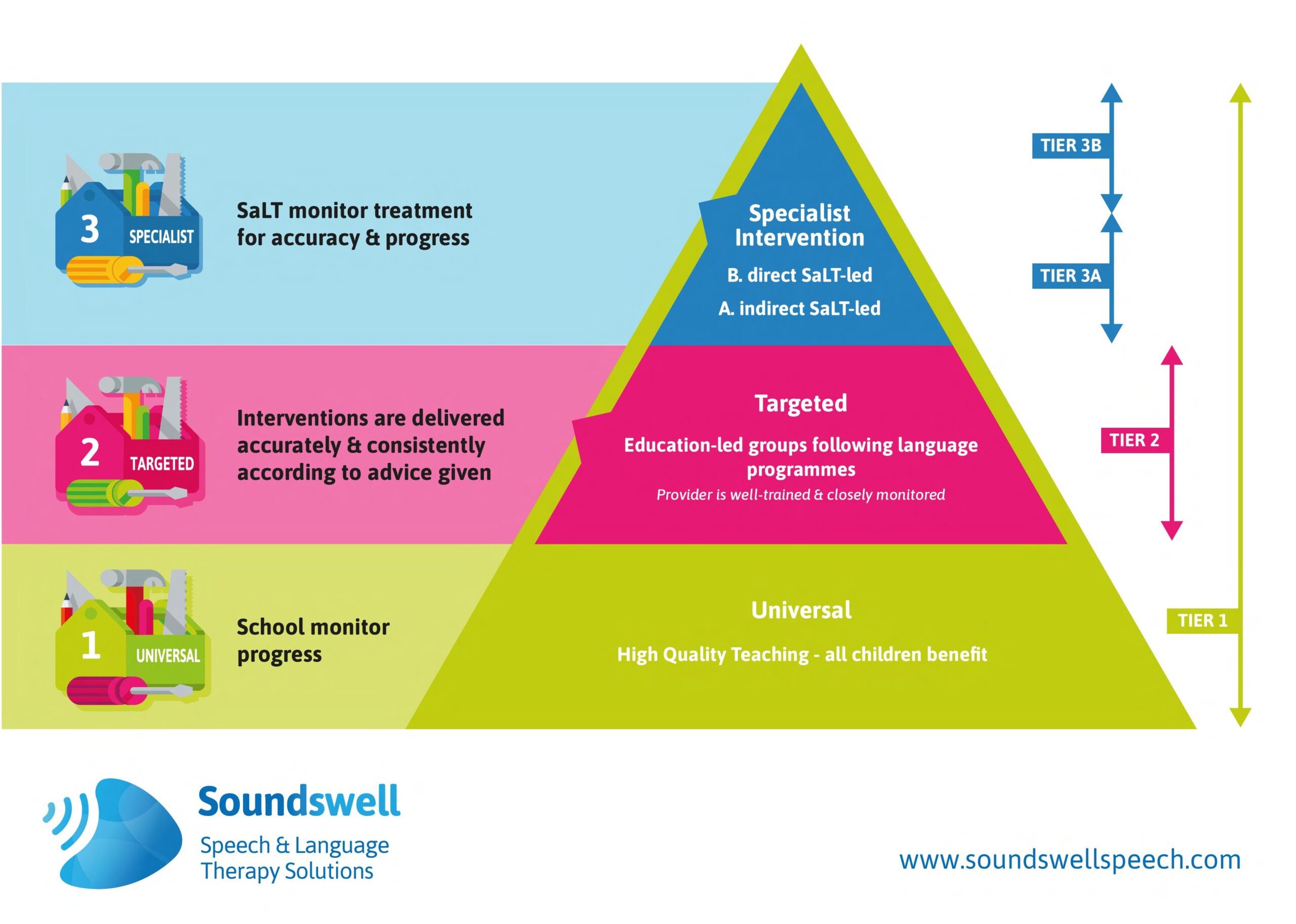 Soundswell's pyramid of prevention and intervention 